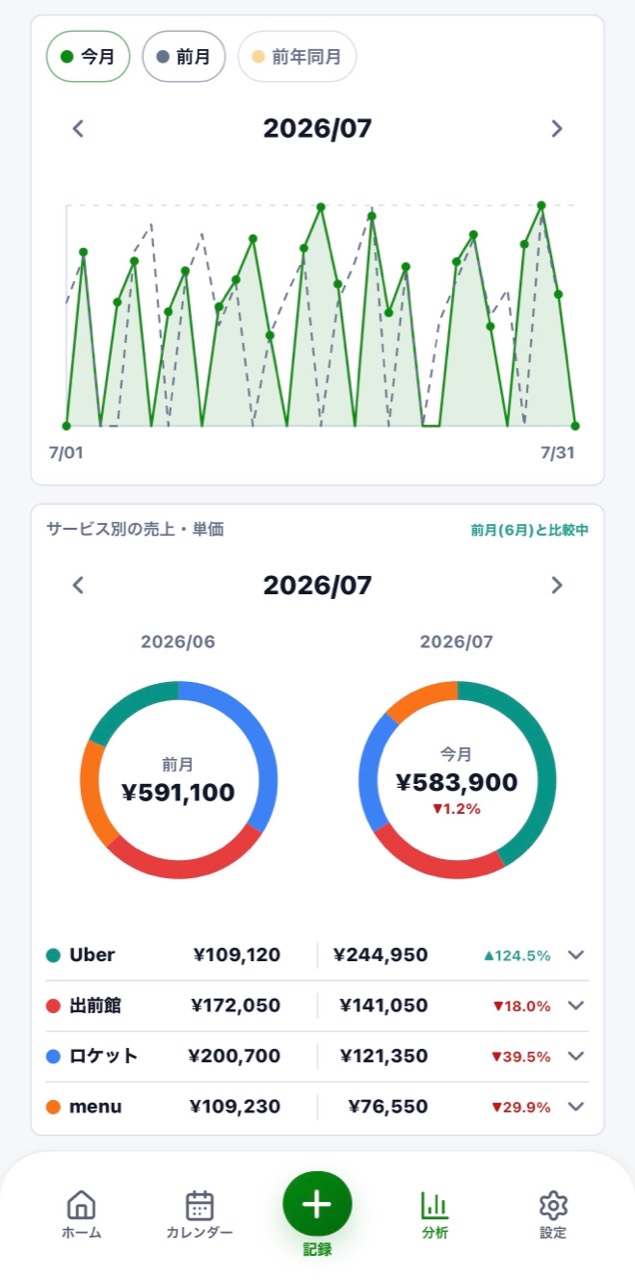 分析画面。月ごとの売上推移とサービス別売上をグラフで比較できる