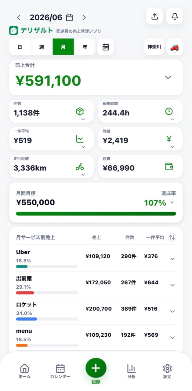 月別ホーム画面。月間の売上・件数・稼働時間・目標達成率・サービス別売上が表示されている