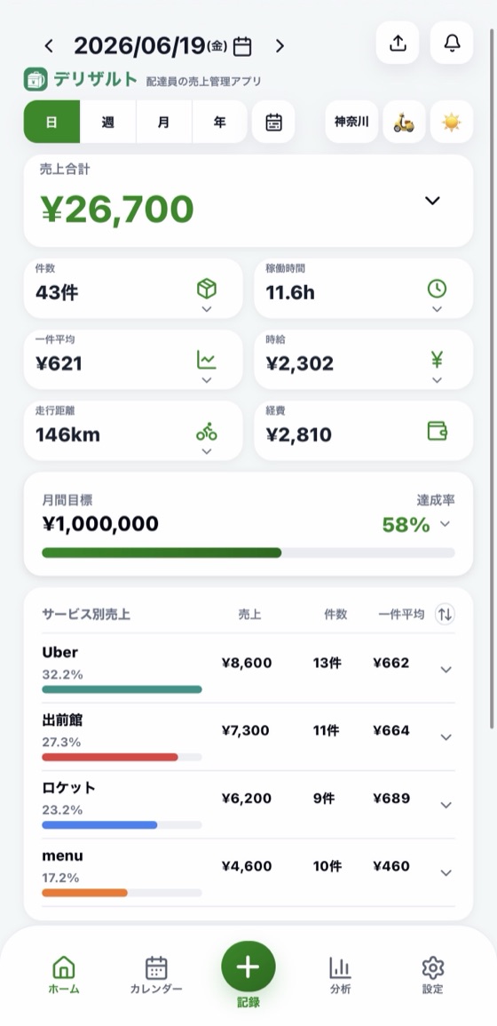 デリザルトのホーム画面。1日の売上合計・件数・稼働時間・時給などが表示されている