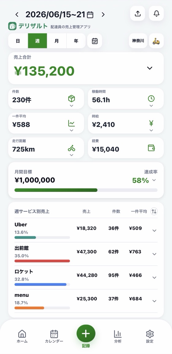 週別ホーム画面。1週間の売上合計やサービス別売上が表示されている